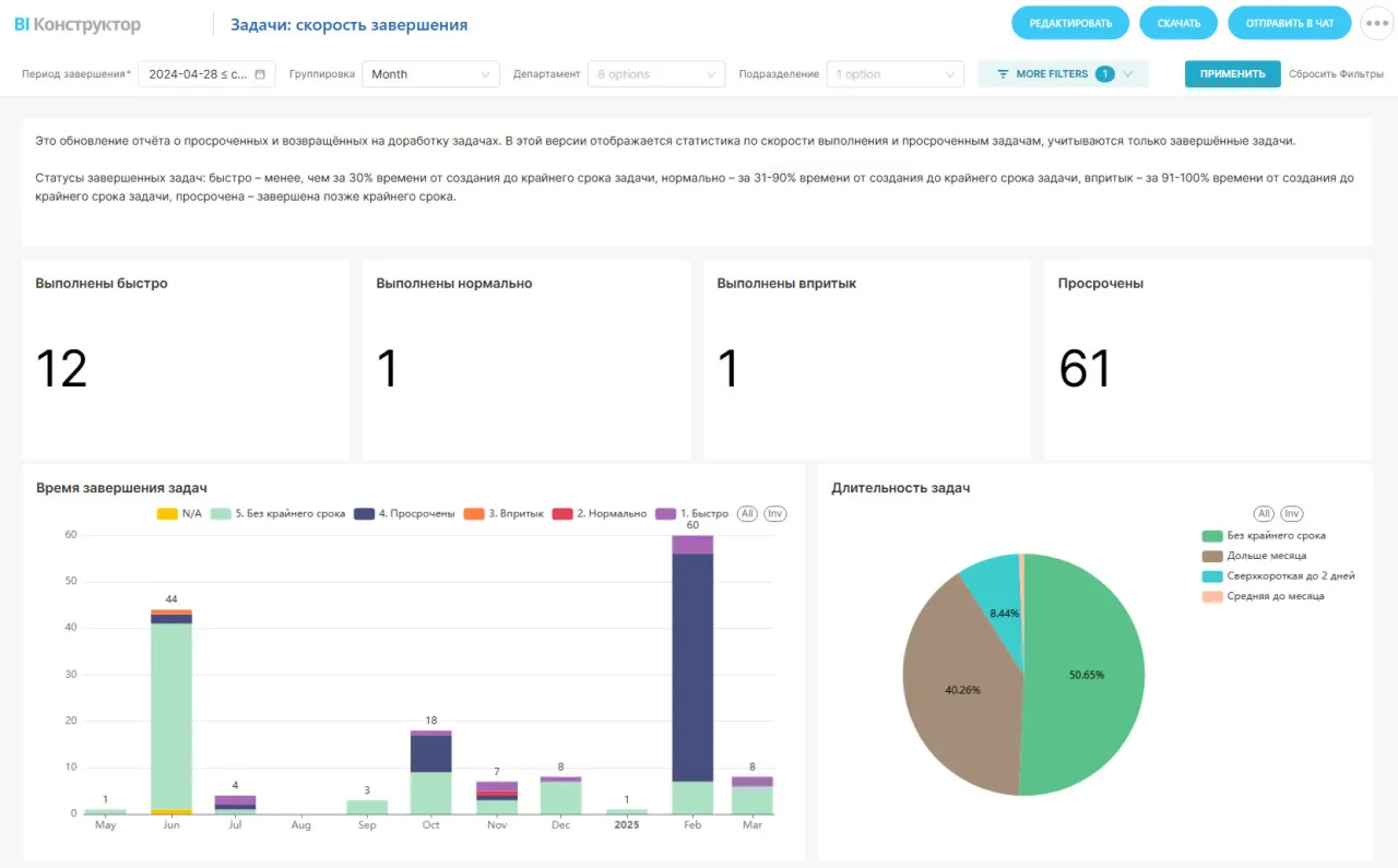 BI Конструктор: отчет о скорости выполнения задач