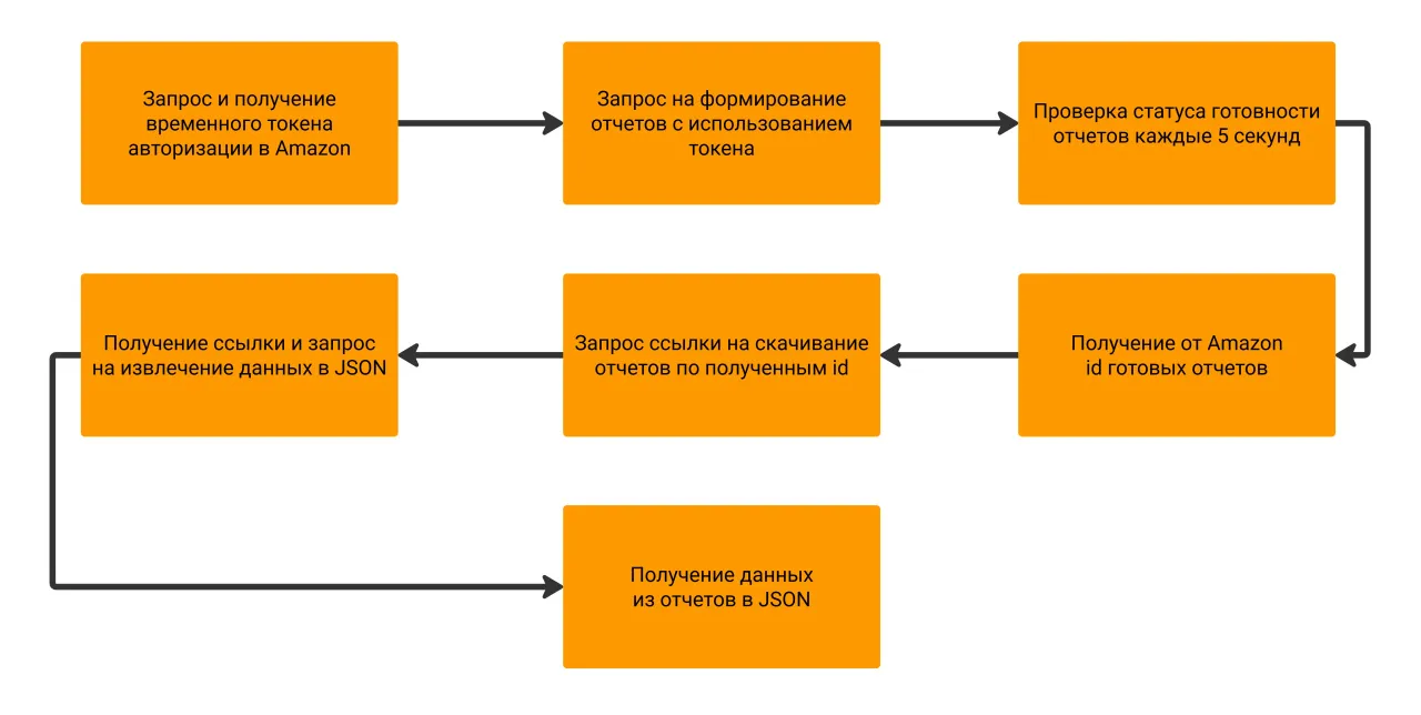 Схема процесса получения данных из Amazon в 1С