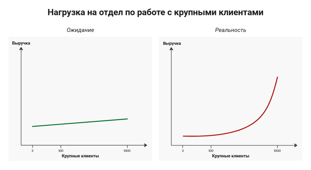 Рост нагрузки на отдел продаж в B2B при работе с крупными клиентами