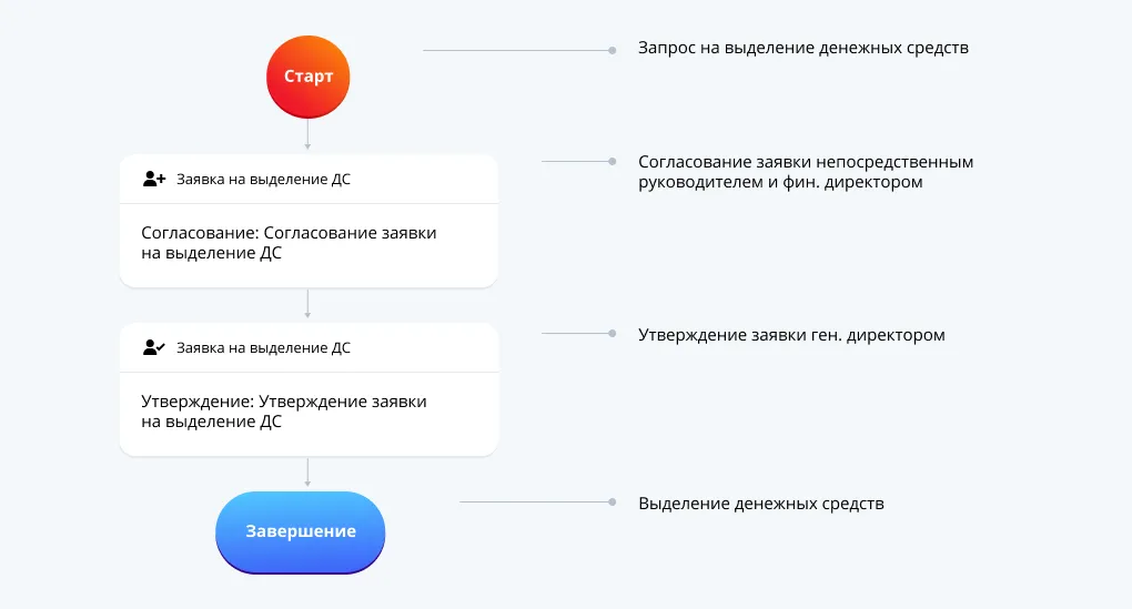 Схема бизнес-процесса согласования документов