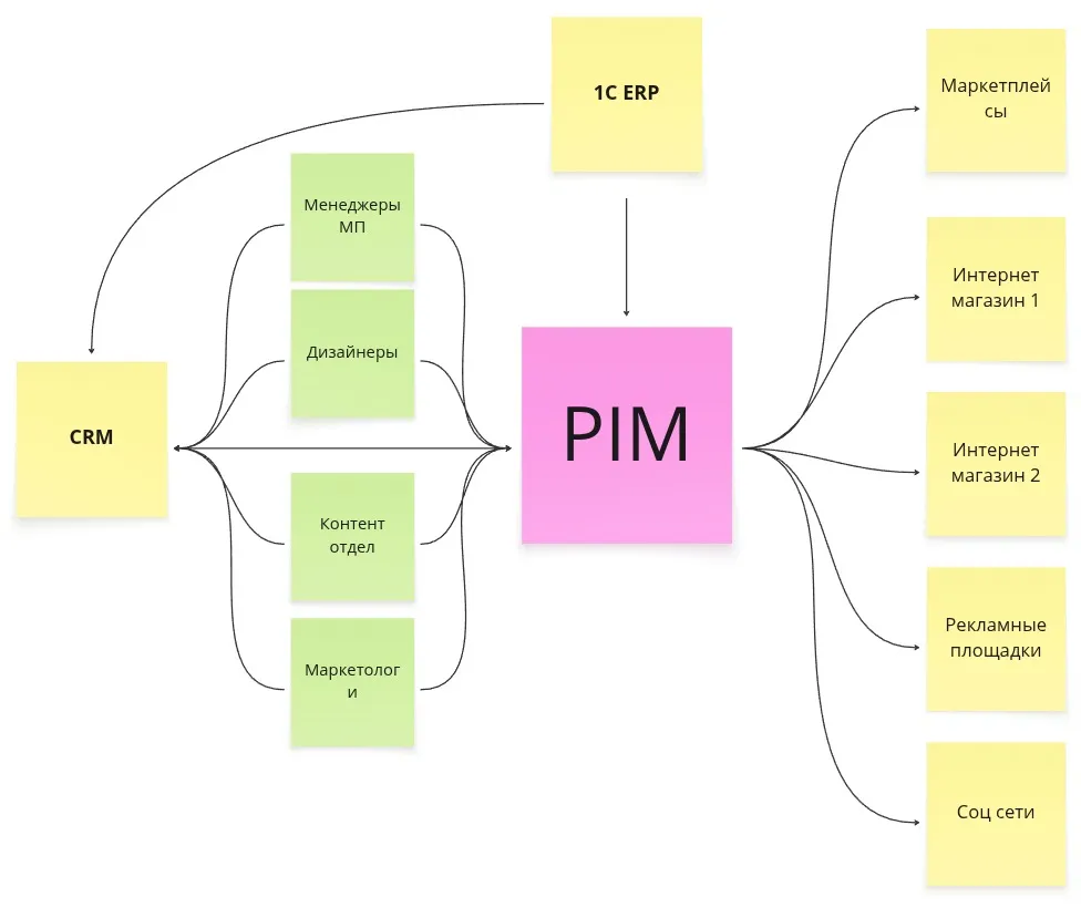 Средний по сложности бизнес-процесс после внедрения PIM.jpg