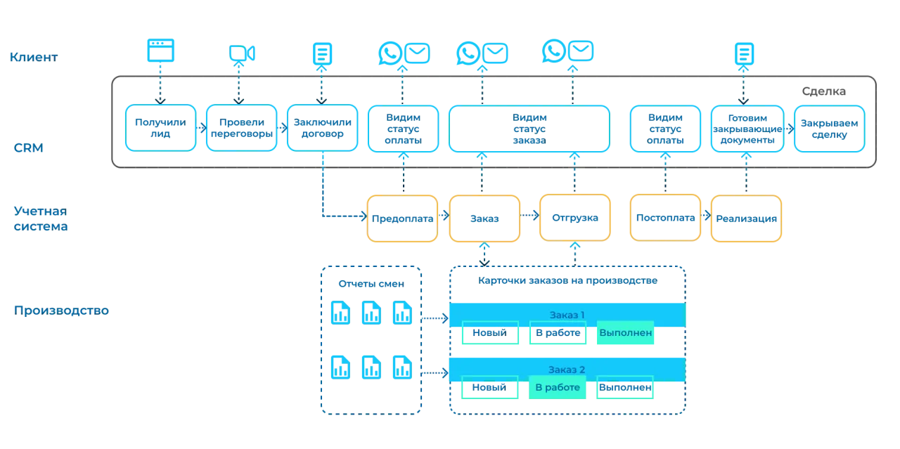 Место CRM-системы на производстве