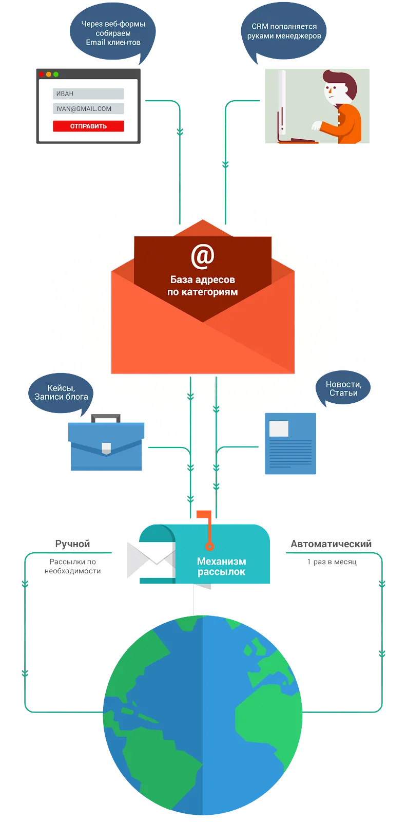 Механизм email-рассылок