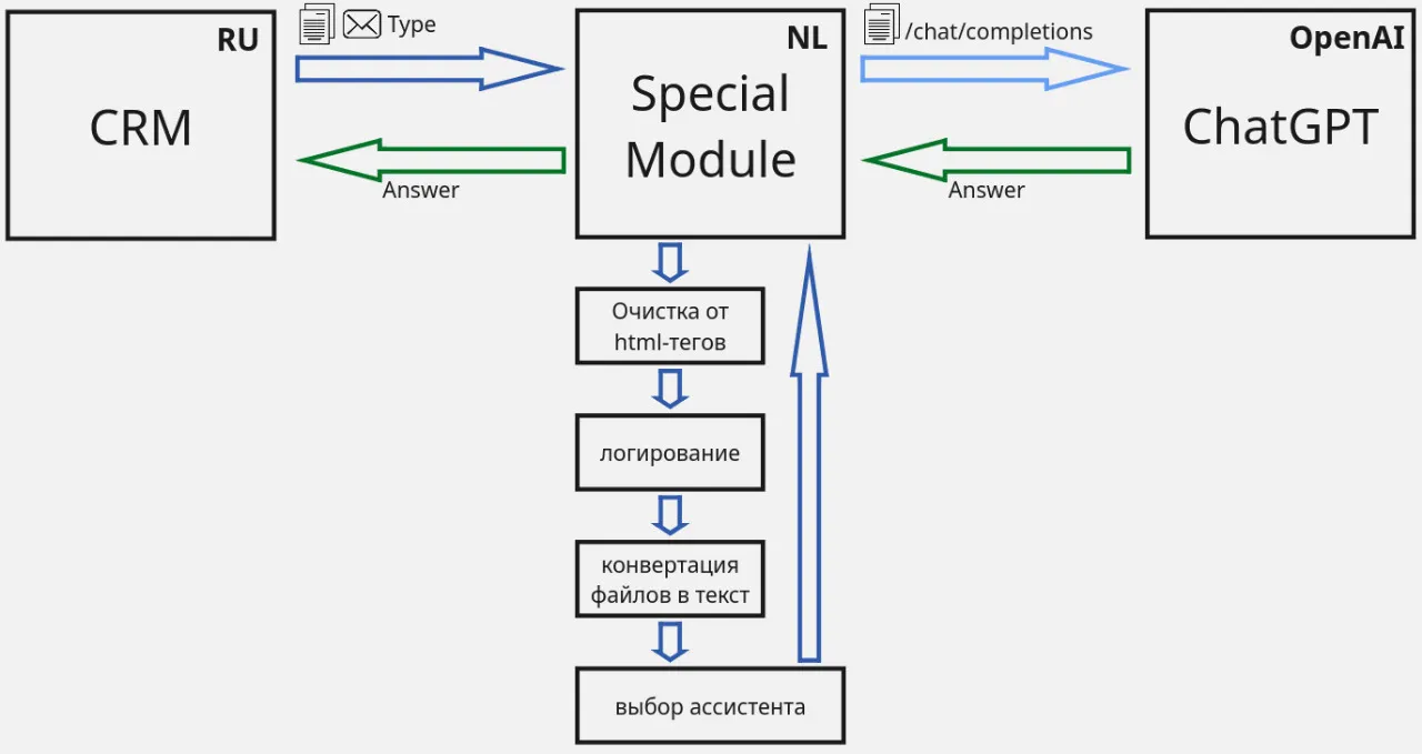 Схема интеграции Битрикс24 с ChatGPT через модуль от Интерволги.
