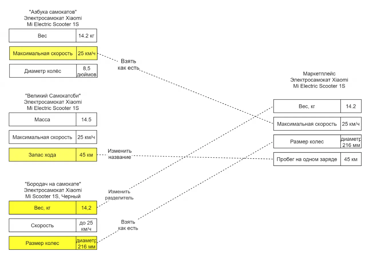 Сопоставление параметров в прайсах партнеров и в маркетплейсе