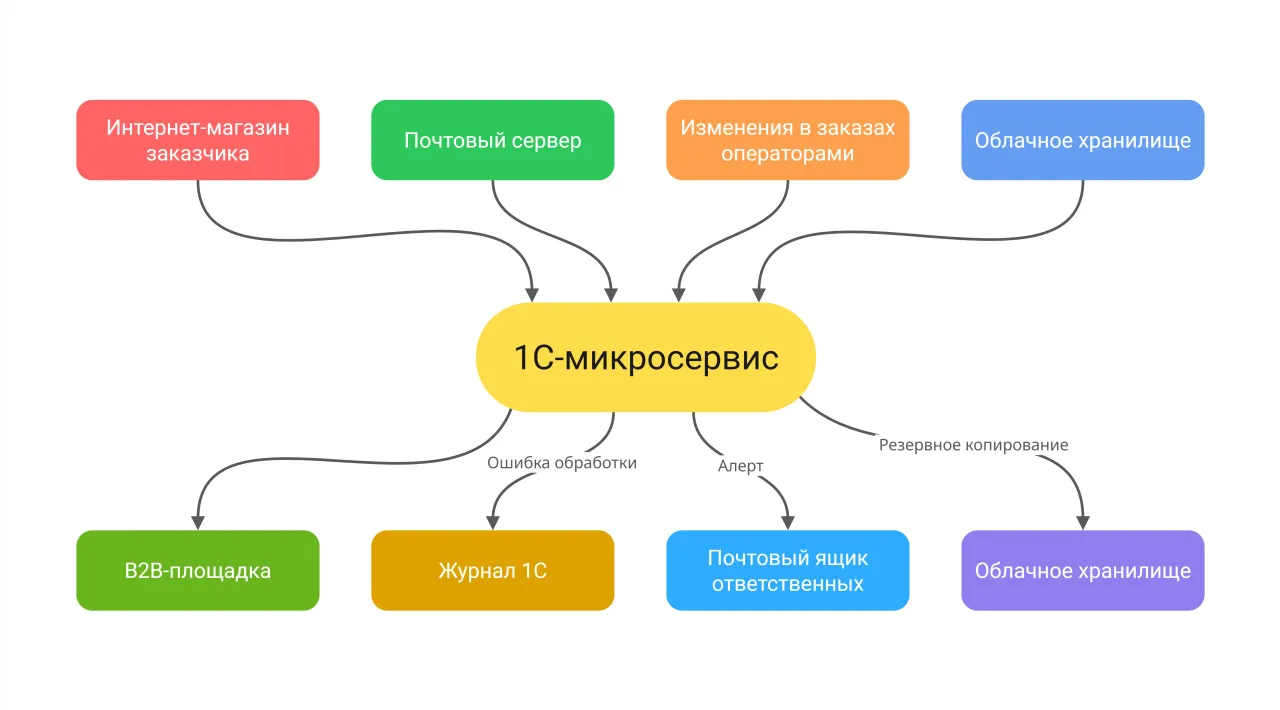 Архитектура интеграции личного кабинета клиента и сторонней B2B-площадки