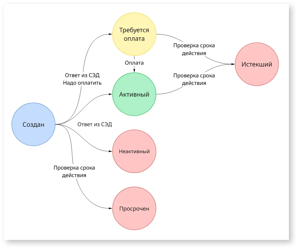 Схема изменений статусов пропусков на портале