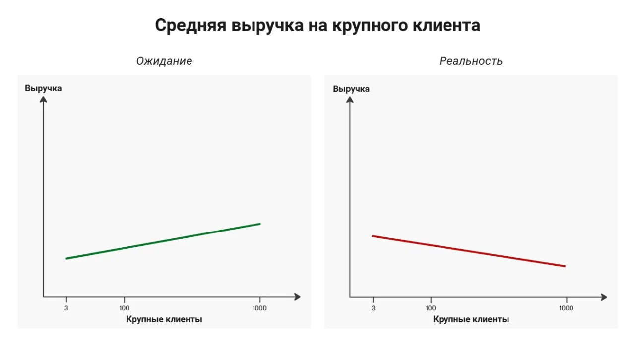 Средняя выручка на крупного клиента в B2B: графики