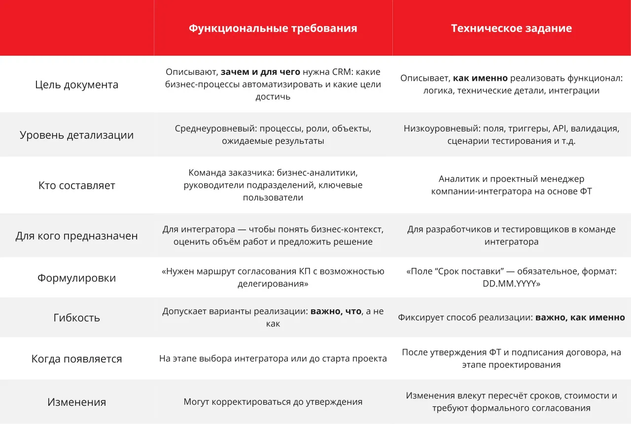 Сравнение ФТ и ТЗ для CRM для крупного бизнеса