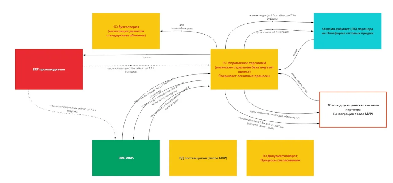 Архитектура и потоки данных без шины.jpg
