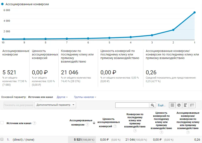 Ассоциированные конверсии с прямых заходов за 2 года