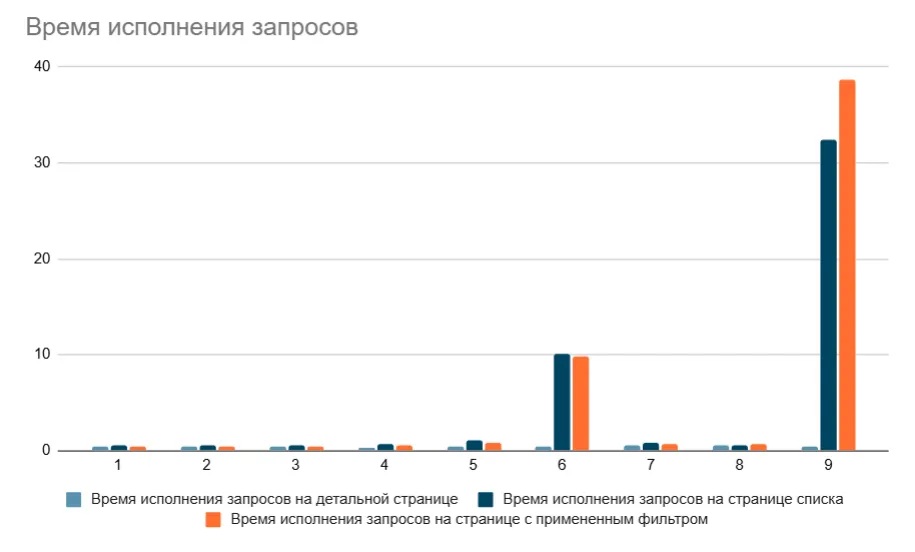 Время выполнения запросов в Битрикс