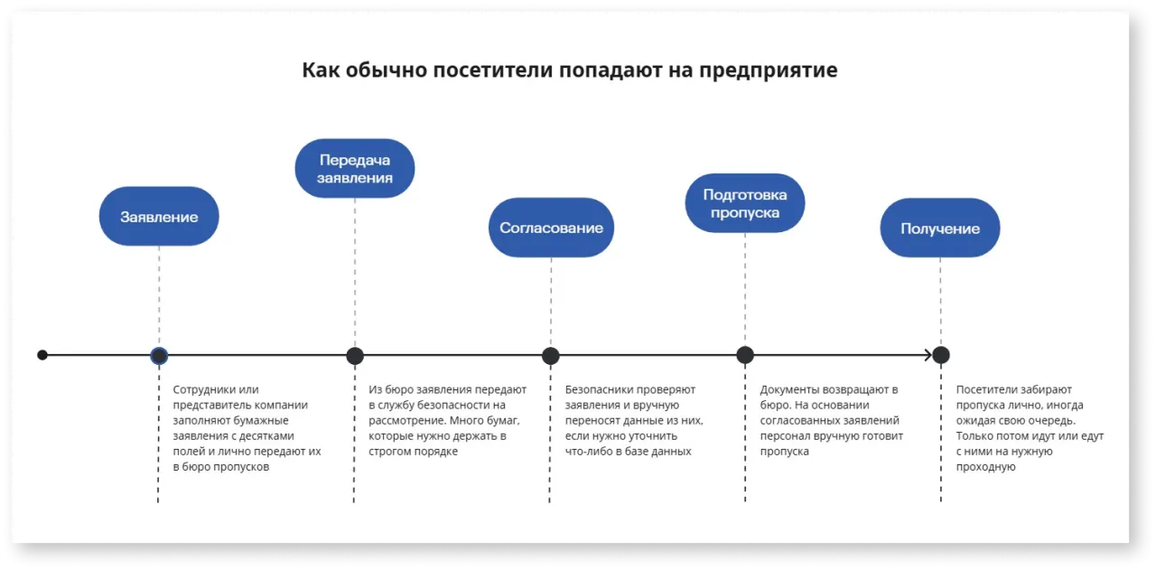 Пропускной режим на предприятии без автоматизации