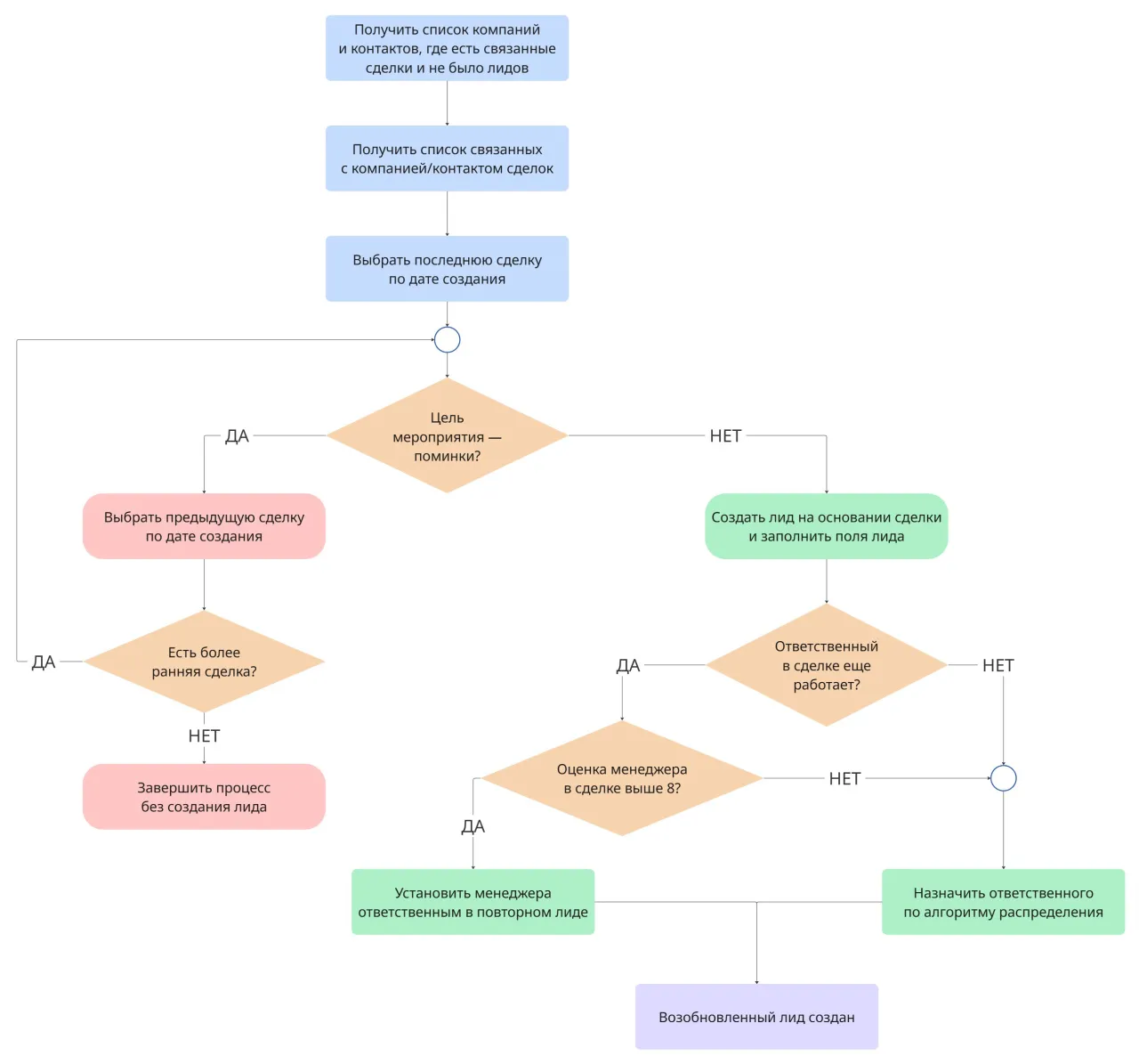 Автовозобновление лидов для «Ареала» в CRM Битрикс24