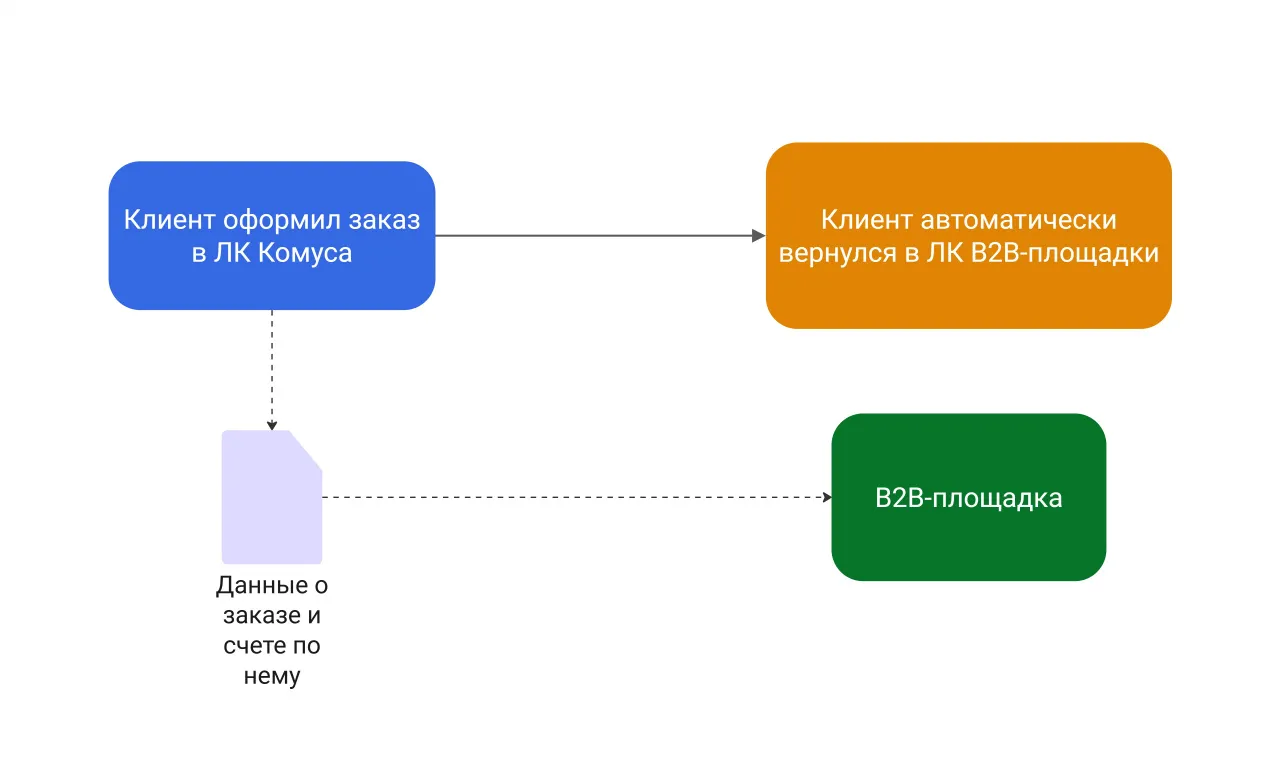 Простая интеграция личного кабинета оптового покупателя и сторонней B2B-площадки