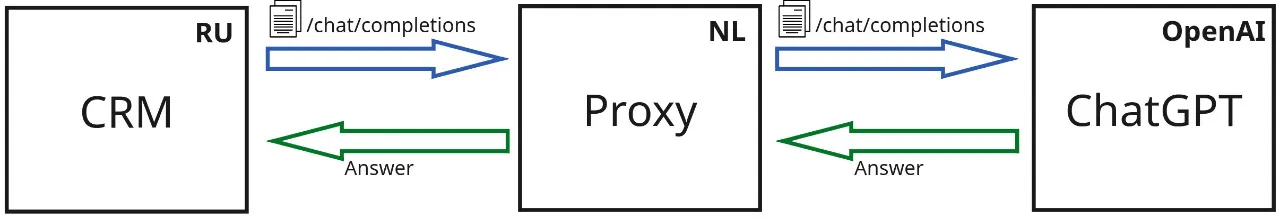 Схема интеграции Битрикс24 с ChatGPT через proxy