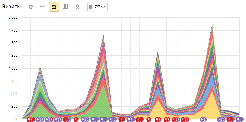 Рост брендового трафика