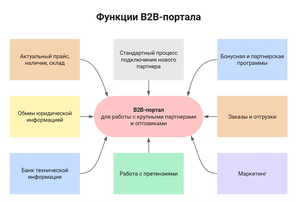 Функции B2B-платформы