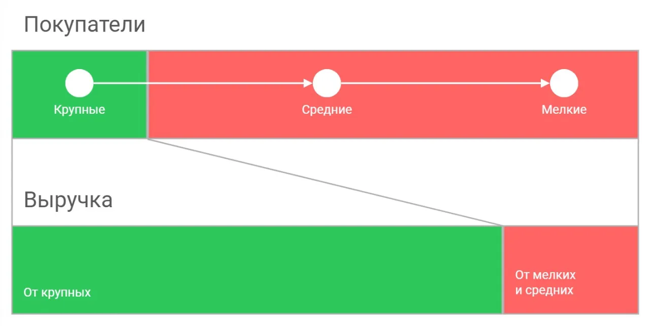 Корреляция сегментов клиентов и выручки в B2B-продажах