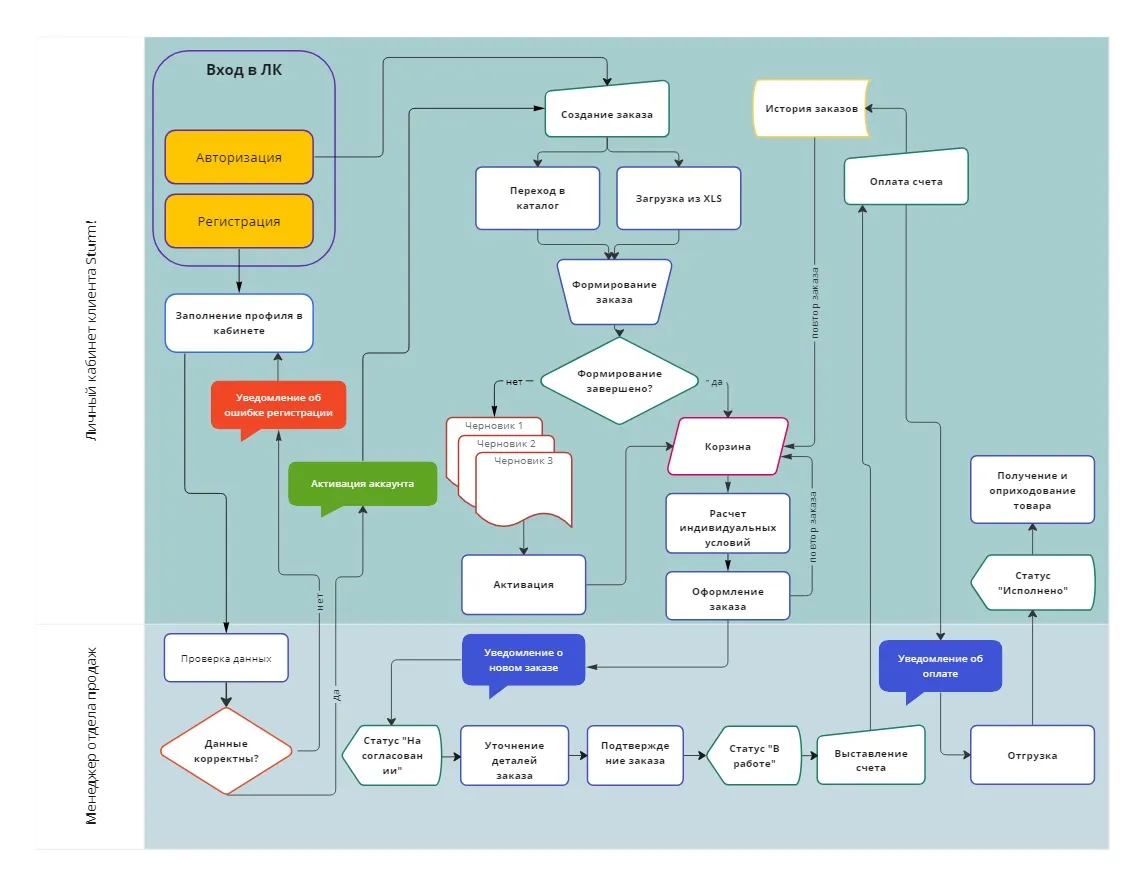 Схема процесса работы в ЛК.jpg