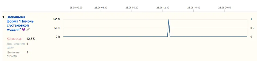 конверсии в метрике