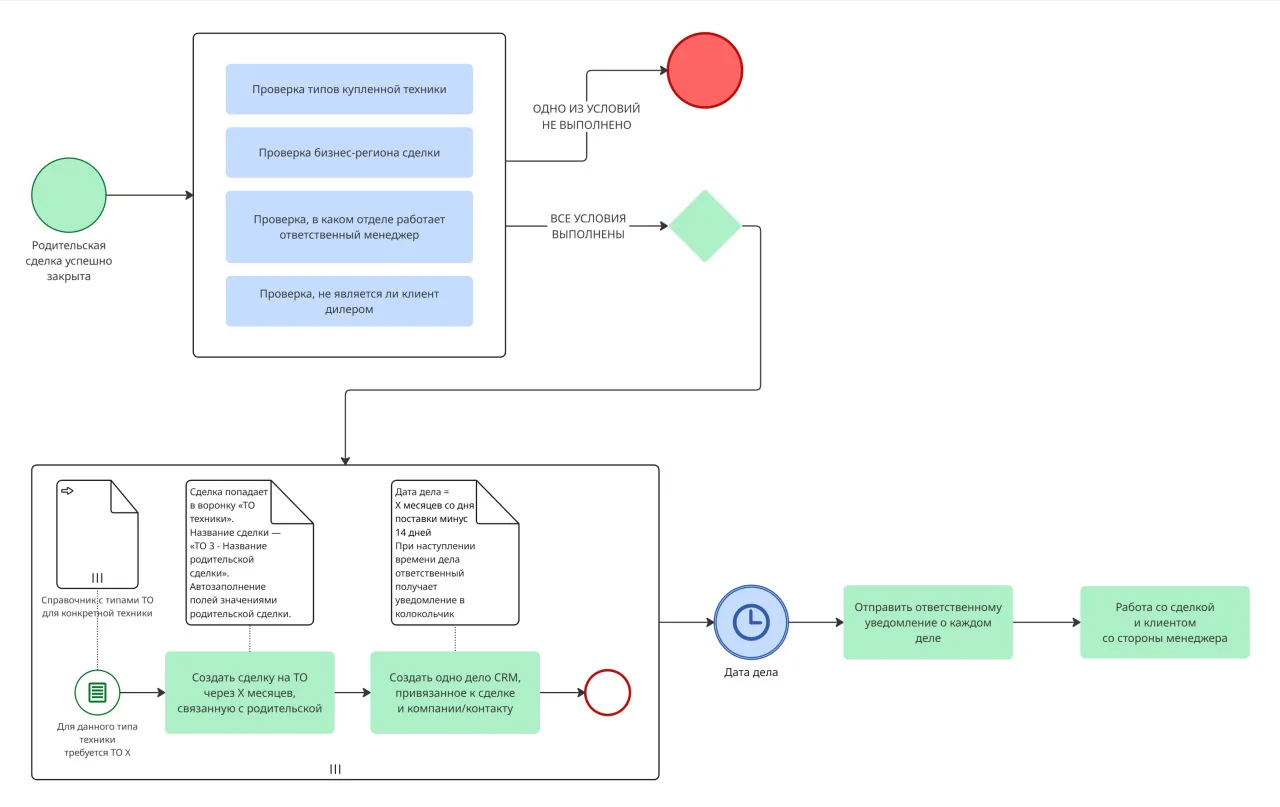 Автосоздание дочерних сделок на ТО техники в Битрикс24