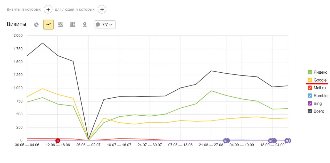трафик из Гугл