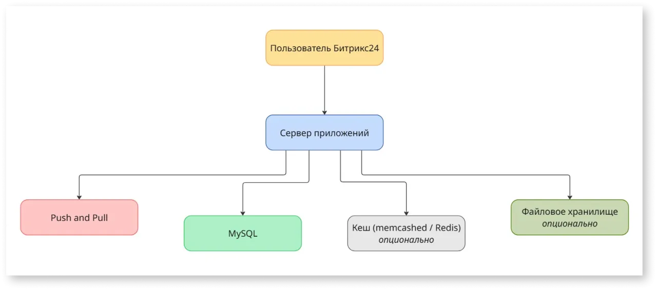 Кластер Битрикс24 для увеличения производительности