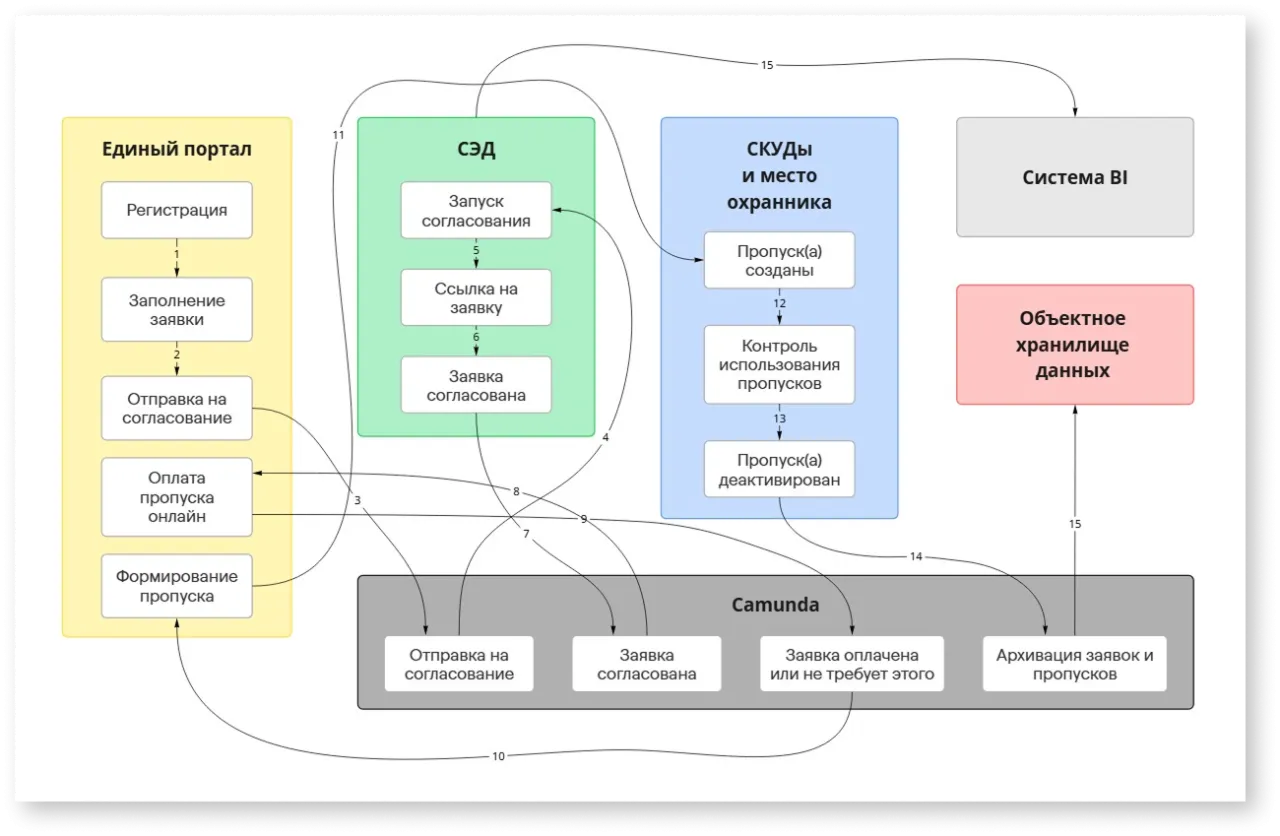 Автоматизация пропускного режима: архитектура проекта