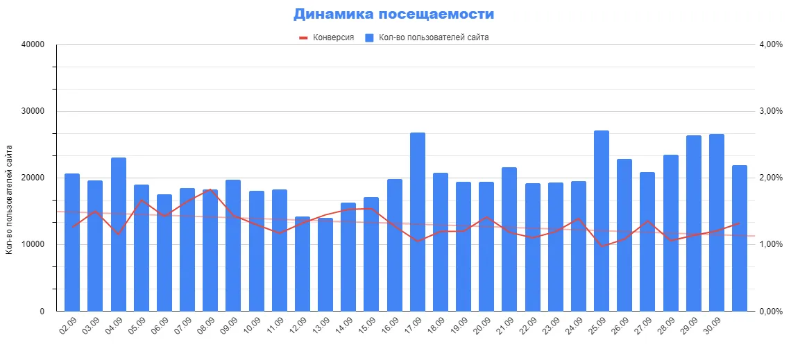 Конверсии до начала работ
