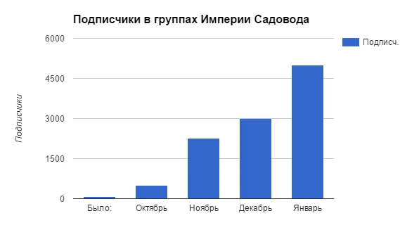 Увеличение подписчиков в соц.сетях