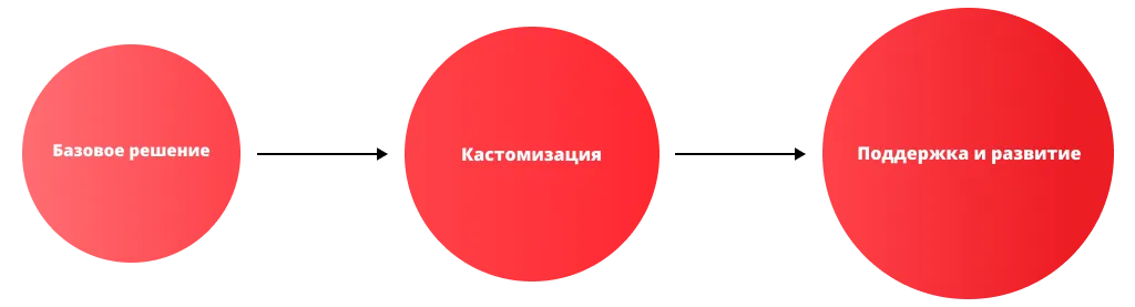 Поэтапное внедрение B2B-платформы