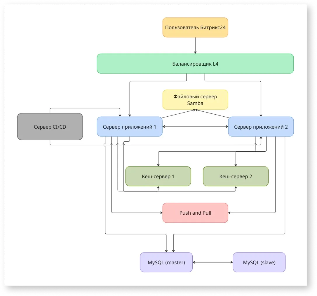 Кластер Битрикс24: реальный кейс