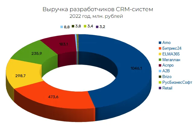 Выручка разработчиков CRM в 22 г..png