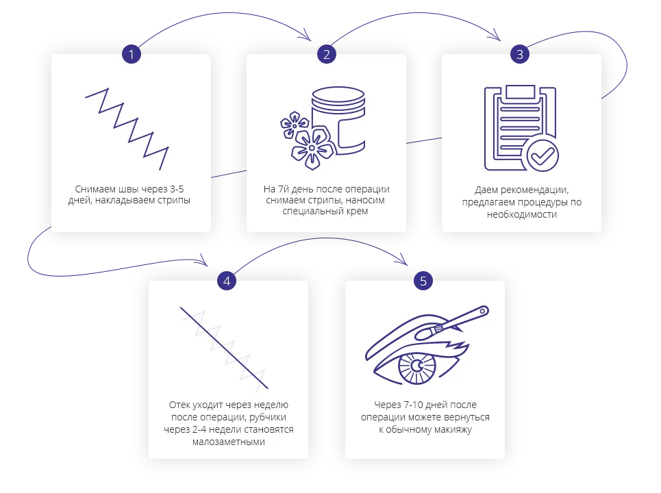 Инфографика на лендинг - услуга блефаропластика - реабилитация