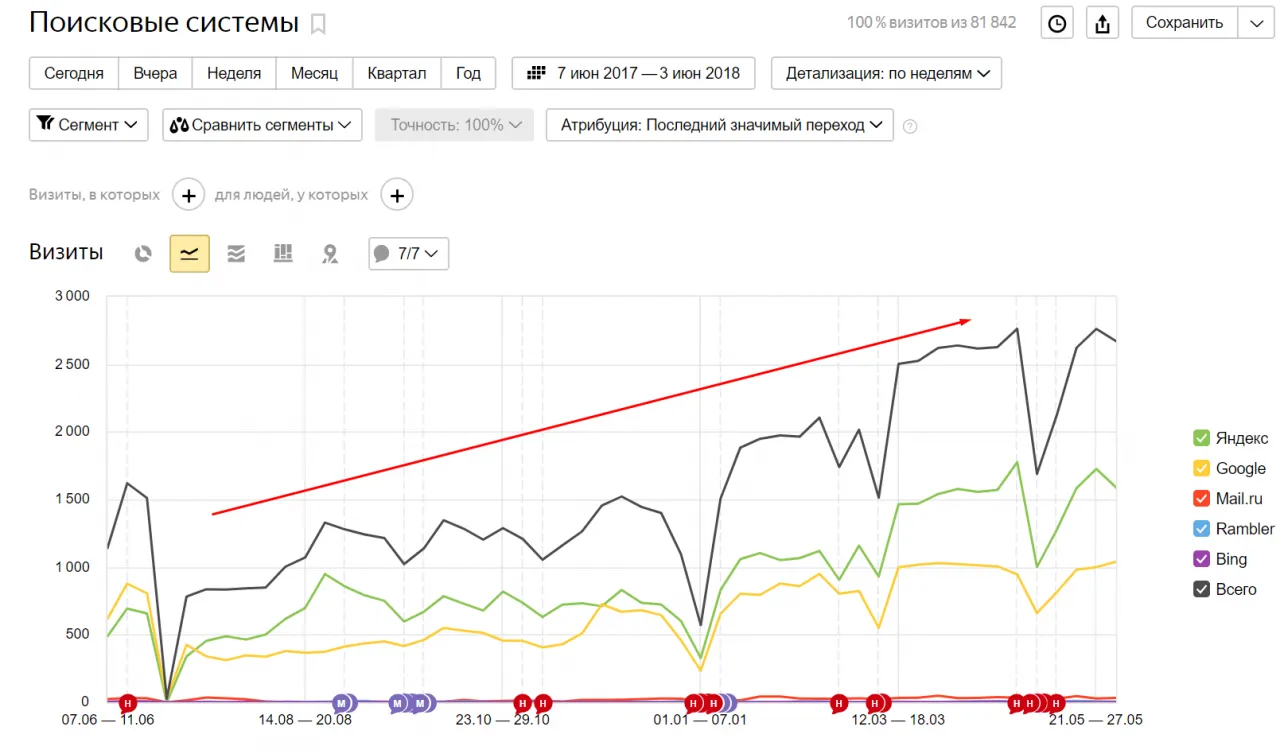 рост посещаемости