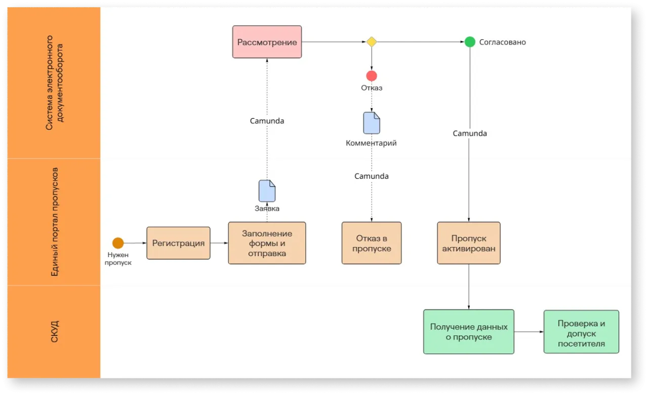 Бизнес-процесс выдачи пропусков после автоматизации