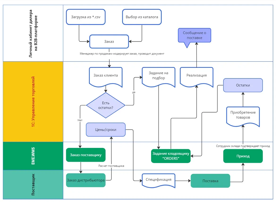 Разделение функционала между 1С, WMS и ЛК.jpg