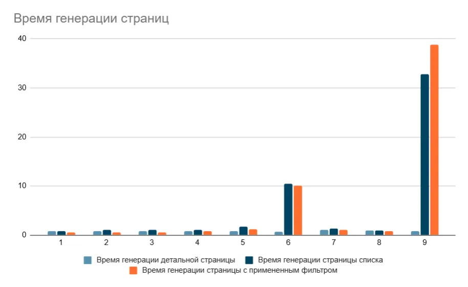 Время генерации страниц в Битрикс
