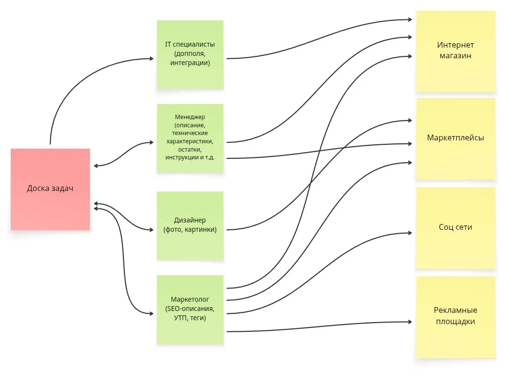 Простой БП до внедрения PIM.jpg