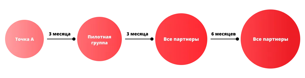 Контрольные точки при внедрении B2B-платформы