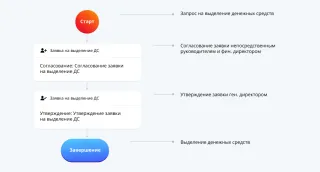 Схема бизнес-процесса согласования документов