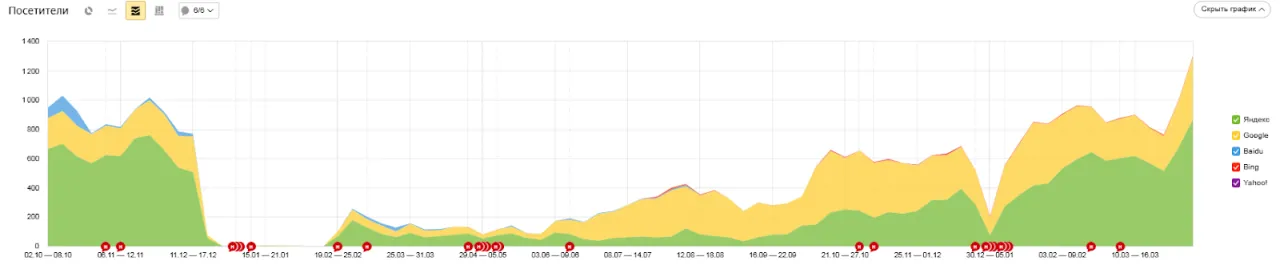 Восстановление показателя Посещения