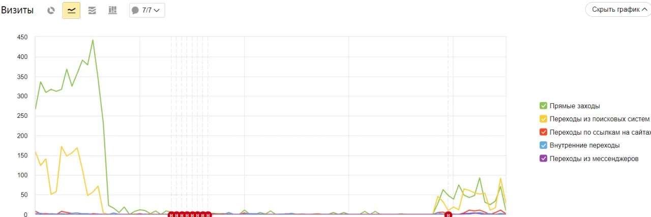 Восстановление показателя Визиты