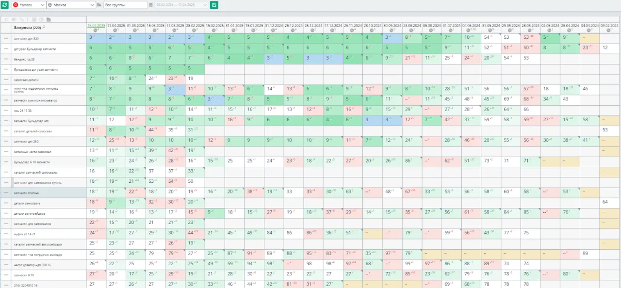 Позиции ключевых фраз по Яндексу в Москве