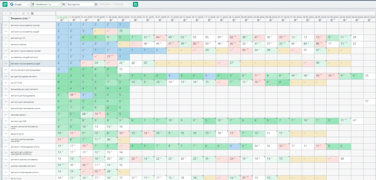 Позиции ключевых фраз по Google в Челябинске