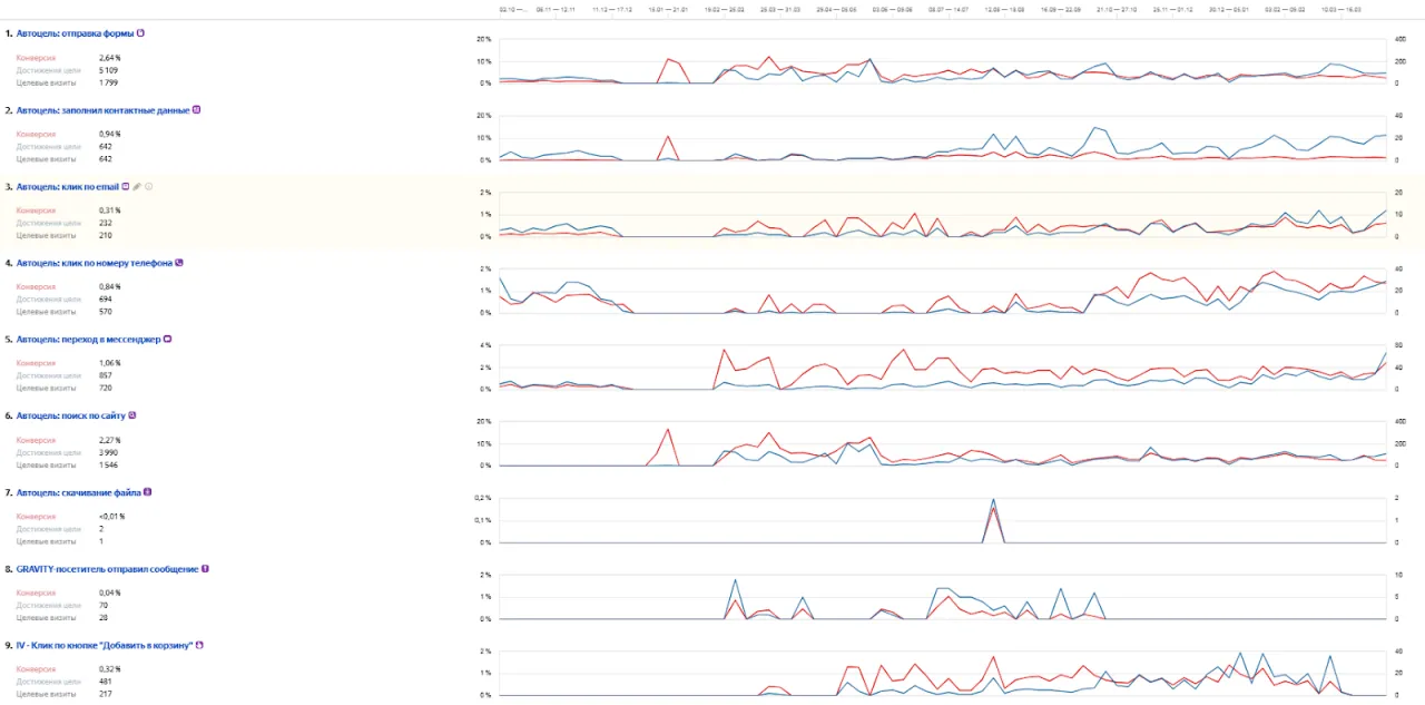Динамика конверсий
