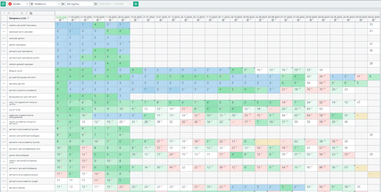 Позиции ключевых фраз по Яндекс в Челябинске