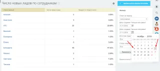 Число новых лидов по сотрудникам